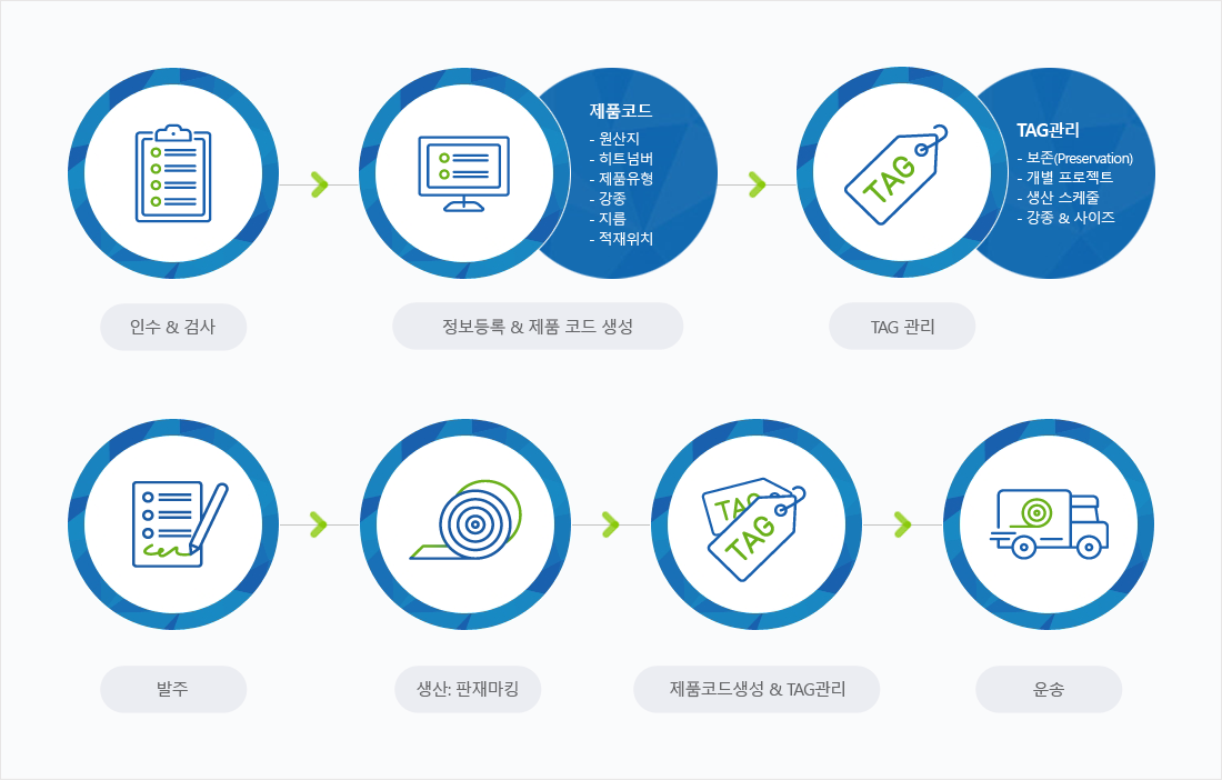 제품 추적성